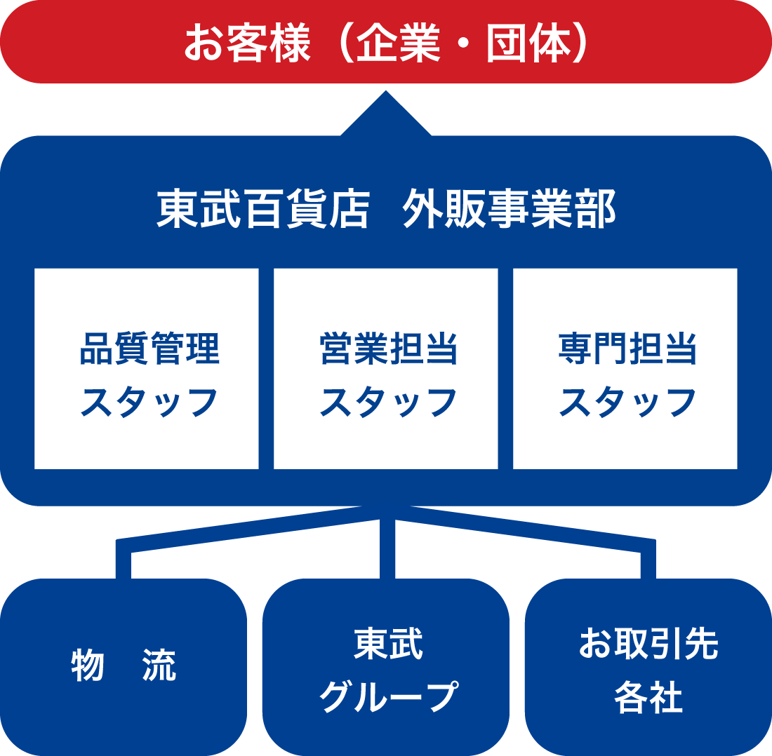 お客様（企業・団体）
			   東武百貨店 外販事業部
			   品質管理スタッフ・営業担当スタッフ・専門担当スタッフ
			   物流　東武グループ　お取引先各社