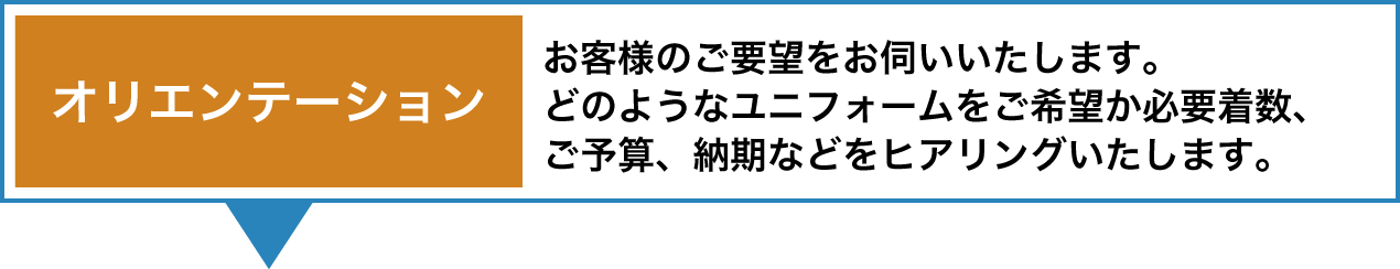 オリエンテーション お客様のご要望をお伺いいたします。どのようなユニフォームをご希望か必要着数、ご予算、納期などをヒアリングいたします。