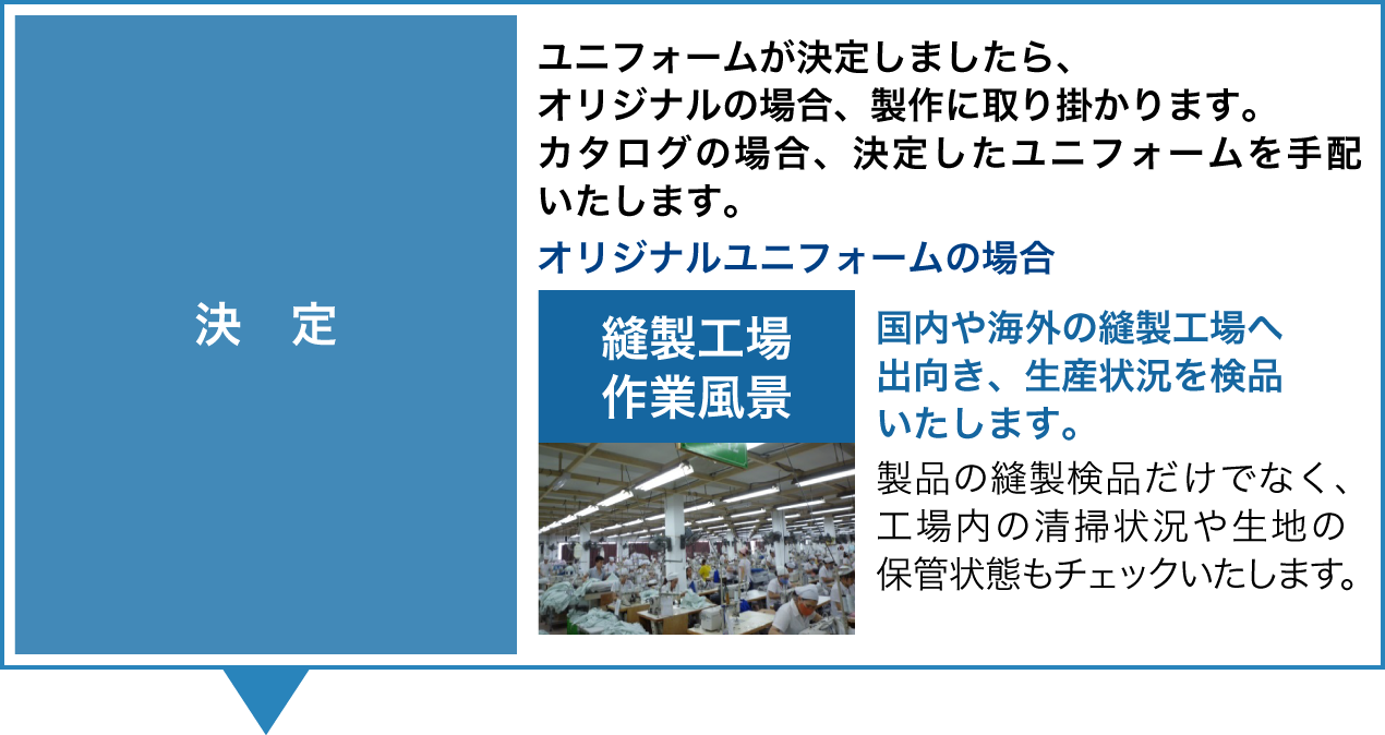 決定 ユニフォームが決定しましたら、オリジナルの場合、製作に取り掛かります。カタログの場合、決定したユニフォームを手配いたします。 オリジナルユニフォームの場合 国内や海外の縫製工場へ出向き、生産状況を検品いたします。 製品の縫製検品だけでなく、工場内の清掃状況や生地の保管状態もチェックいたします。 縫製工場作業風景